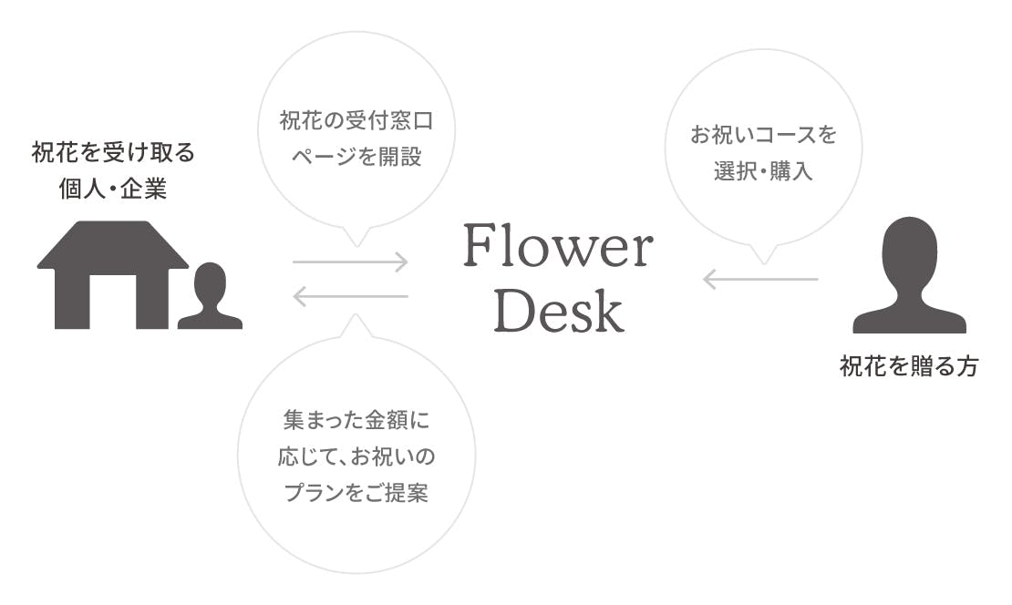 祝花おまとめ FlowerDesk(フラワーデスク) - サービス概要 | HitoHana(ひとはな)