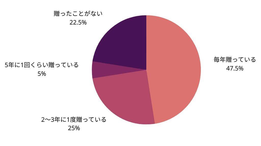 敬老の日ギフトに関するアンケート 2022